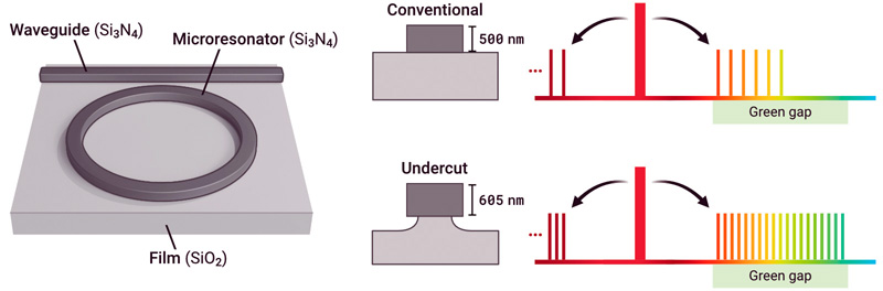 NIST researchers were able to cover the entire “green gap” spectral range . Click for info.