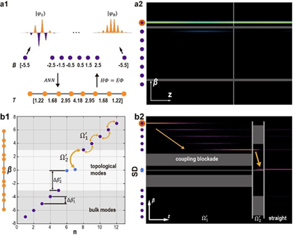 Mode confinement and topological mode morphing in a synthetic dimension. Click for info. 