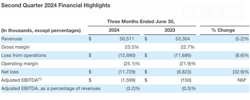 Ups and downs: nLight’s Q2 results for 2024 and 2023. Click to enlarge.