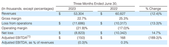 nLight's latest quarter results. Click to enlarge.