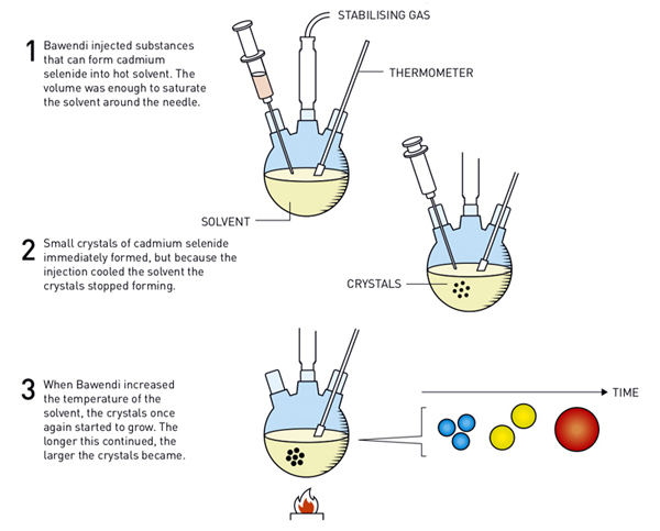 How Moungi Bawendi produced quantum dots. 