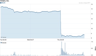 Hammered: Oclaro stock chart