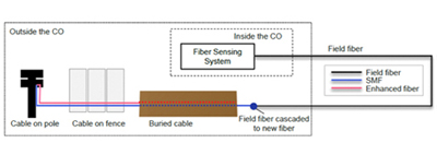 AcoustiSens facility perimeter intrusion detection system. Click to enlarge.