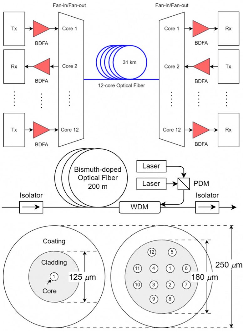 How it is done: the successful experiments on ultrawideband optical fiber transmission.