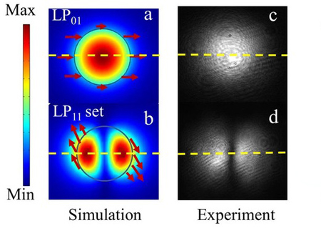 Shifting: shapes of light in the fundamental mode (above) and higher order mode (below).