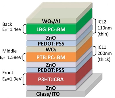 Triple-junction polymer cell