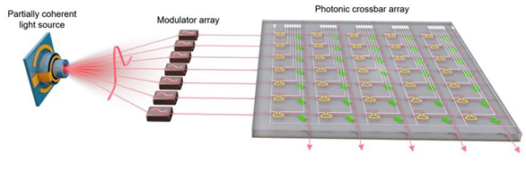 Diagram showing how once partially coherent light source can supply a whole photonic computing chip.