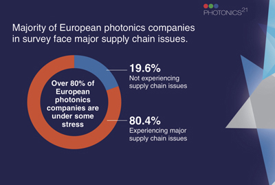 Supply chain stress.