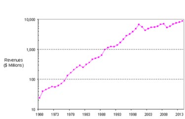 Steady growth