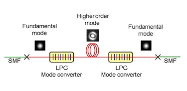 Femtosecond fibre delivery