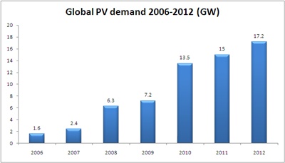 Global PV demand