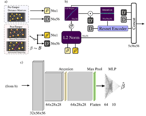 RAPTOR uses an attention mechanism for prioritizing nanoparticle correlations. Click to expand.