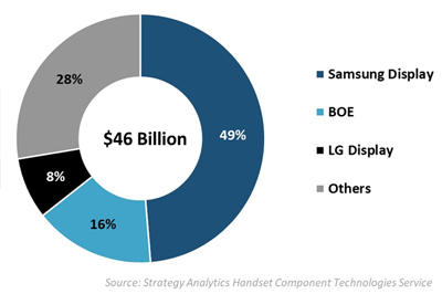 Smart phone display panel market 2021.