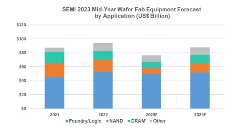 Semiconductor equipment market forecast (by device type)