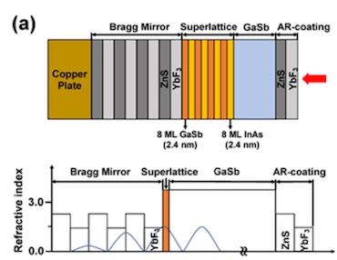 Mid-IR response: multiple potential applications