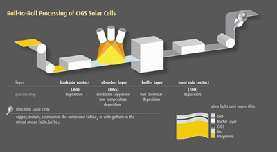 Roll-to-roll process