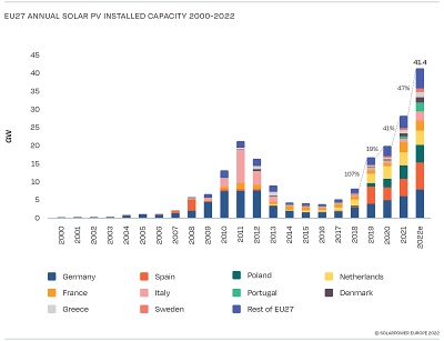 EU PV installations (2000-2022)