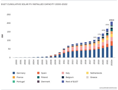 Cumulative PV installations in the EU (2000-2022)