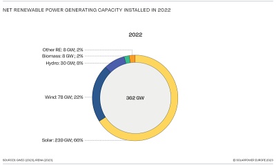 New solar PV leads renewable share