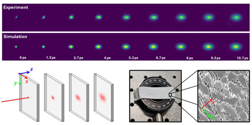 Transient imaging reveals direction-dependent light propagation. Click for info.