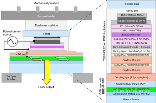 Cross-section schematic of the electrically driven laser; yellow arrows indicate laser feedback and output.