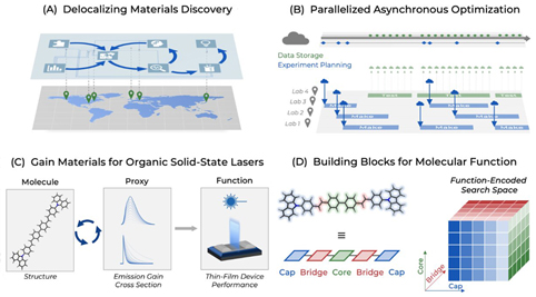 Delocalizing molecular materials discovery targeting OSL emitters.