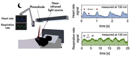 (L) How tandem photodiode monitors heart and respiration rates; (R) Detected heart and respiration signals.