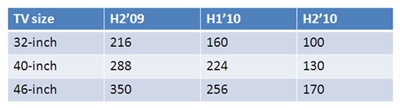 LED backlight requirements