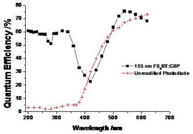 UV enhancement