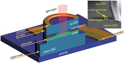 Typical GaAs VCSEL structure