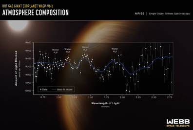 JWST captured signs of water in the atmosphere of a distant exo-planet.