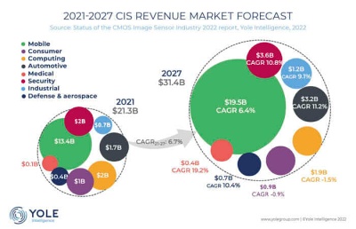 Mobile, automotive, and security drive CMOS imager growth