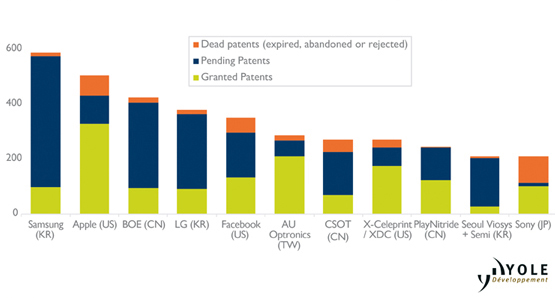 Top 10 microLED patent holders. Click to expand.