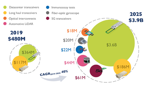 Silicon photonics 2019-2025 market forecast by applications.