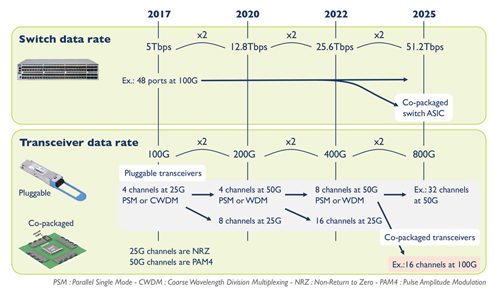 Trends in data center switches and transceivers. 