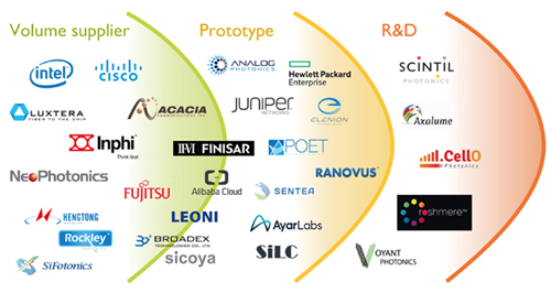 Readiness levels of silicon photonics players: volume, prototype or research.