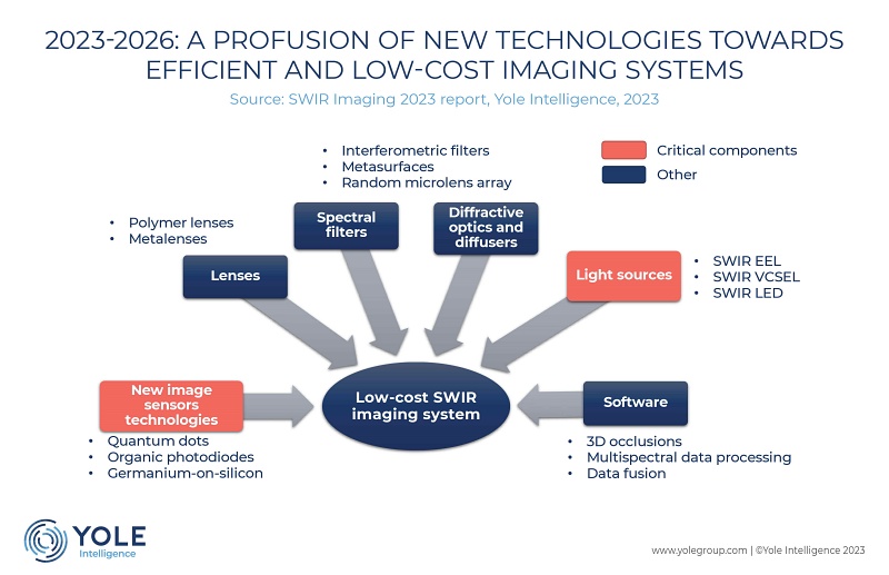 Pathways to lower-cost SWIR