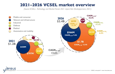 Doubling in five years: global VCSEL market by application area