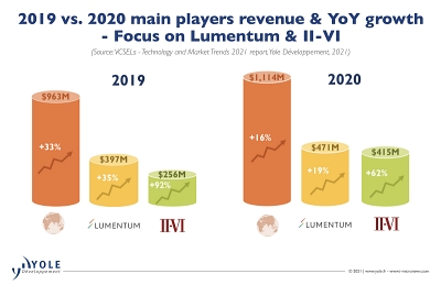 Market dominance: Lumentum and II-VI