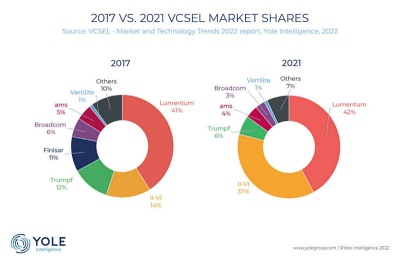 Duopoly: Lumentum and Coherent dominate VCSEL market