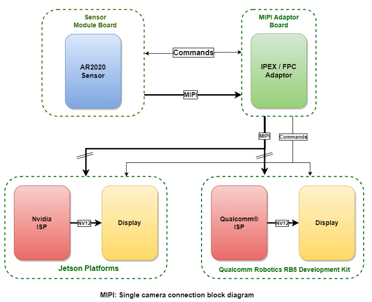 AR2020 Sensor based MIPI Camera Block Diagram