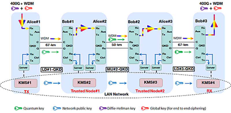 184km QKD system